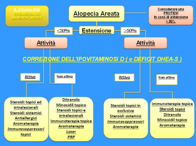 alopecia areata